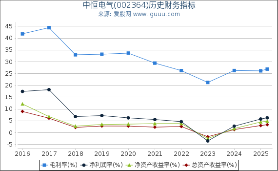 中恒电气(002364)股东权益比率、固定资产比率等历史财务指标图