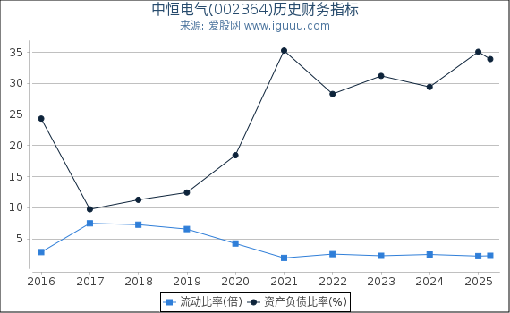 中恒电气(002364)股东权益比率、固定资产比率等历史财务指标图