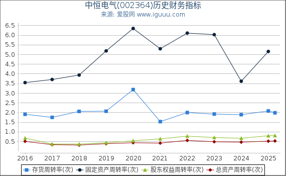 中恒电气(002364)股东权益比率、固定资产比率等历史财务指标图