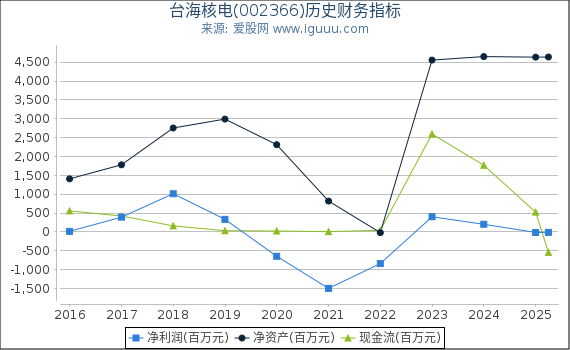 台海核电(002366)股东权益比率、固定资产比率等历史财务指标图
