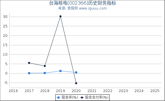 台海核电(002366)股东权益比率、固定资产比率等历史财务指标图