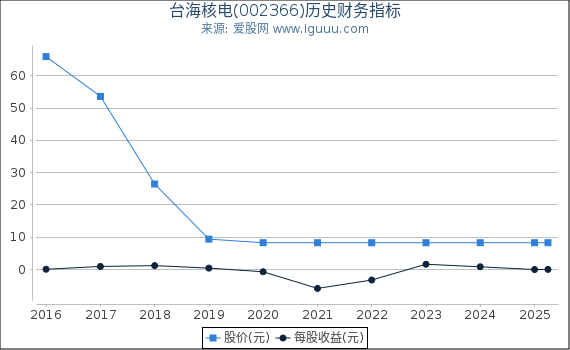 台海核电(002366)股东权益比率、固定资产比率等历史财务指标图
