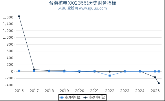台海核电(002366)股东权益比率、固定资产比率等历史财务指标图