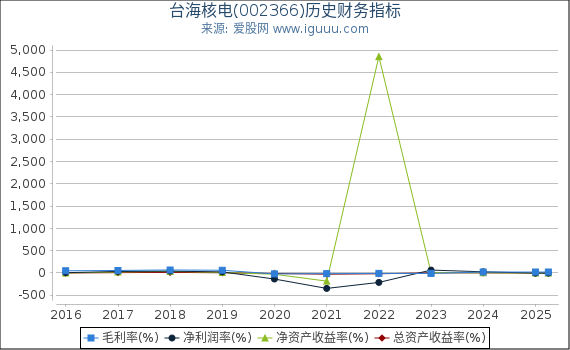 台海核电(002366)股东权益比率、固定资产比率等历史财务指标图