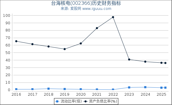 台海核电(002366)股东权益比率、固定资产比率等历史财务指标图