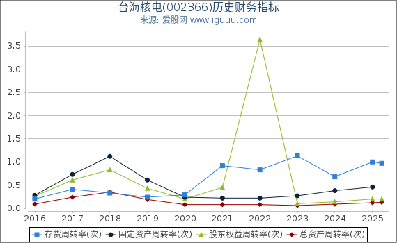 台海核电(002366)股东权益比率、固定资产比率等历史财务指标图