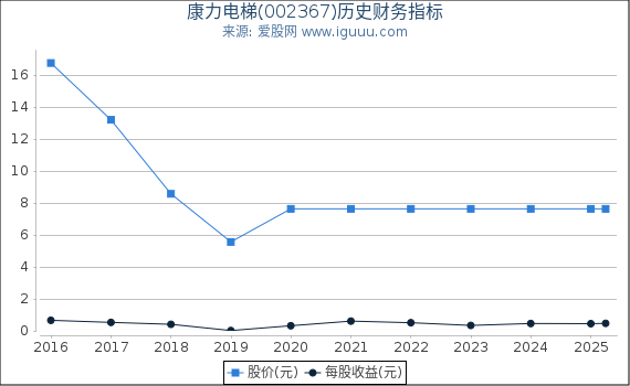 康力电梯(002367)股东权益比率、固定资产比率等历史财务指标图