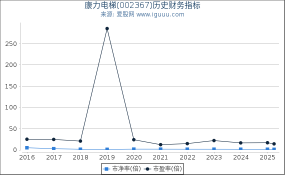 康力电梯(002367)股东权益比率、固定资产比率等历史财务指标图