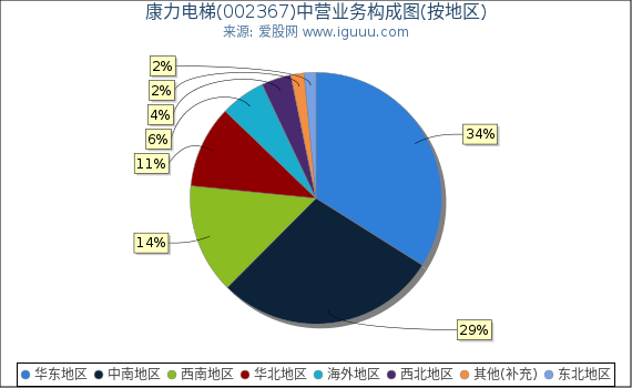 康力电梯(002367)主营业务构成图（按地区）