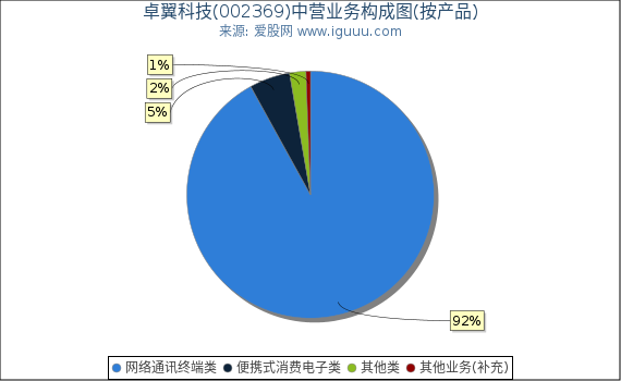 卓翼科技(002369)主营业务构成图（按产品）