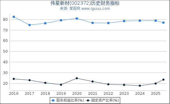 伟星新材(002372)股东权益比率、固定资产比率等历史财务指标图