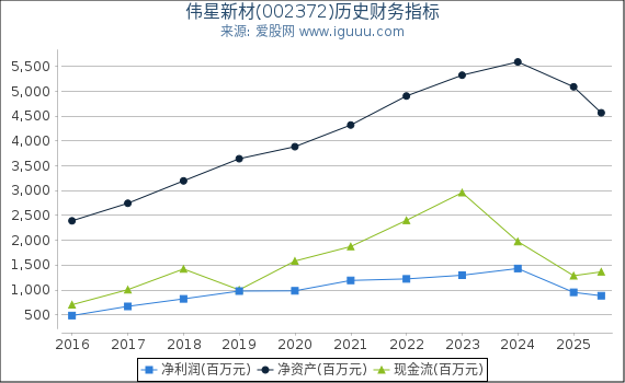 伟星新材(002372)股东权益比率、固定资产比率等历史财务指标图