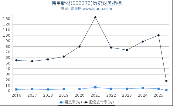 伟星新材(002372)股东权益比率、固定资产比率等历史财务指标图