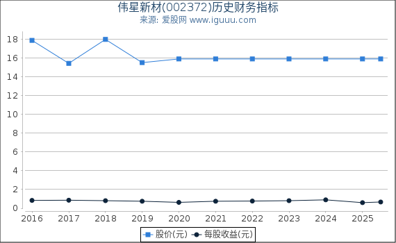 伟星新材(002372)股东权益比率、固定资产比率等历史财务指标图