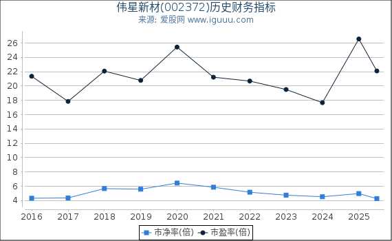 伟星新材(002372)股东权益比率、固定资产比率等历史财务指标图