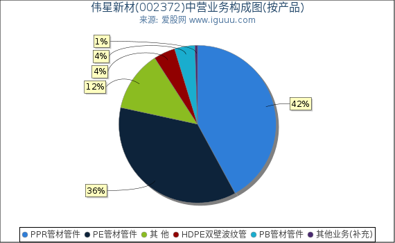 伟星新材(002372)主营业务构成图（按产品）
