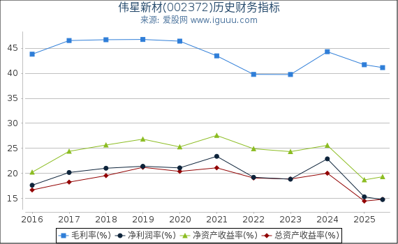 伟星新材(002372)股东权益比率、固定资产比率等历史财务指标图