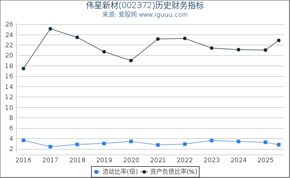 伟星新材(002372)股东权益比率、固定资产比率等历史财务指标图