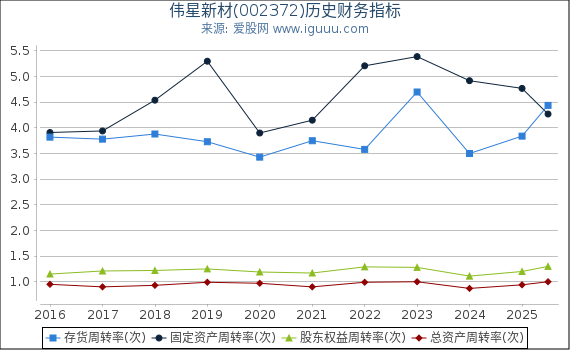 伟星新材(002372)股东权益比率、固定资产比率等历史财务指标图