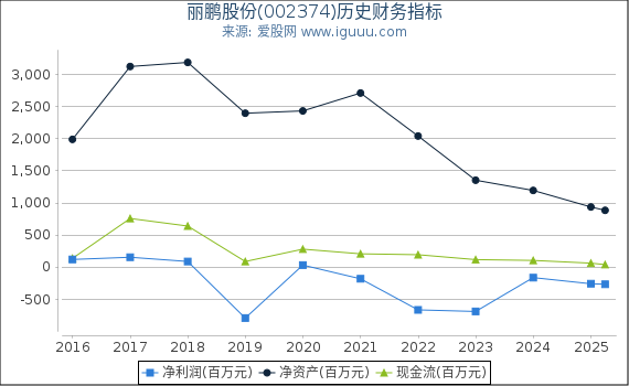 丽鹏股份(002374)股东权益比率、固定资产比率等历史财务指标图