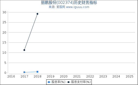 丽鹏股份(002374)股东权益比率、固定资产比率等历史财务指标图