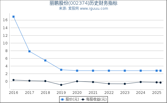 丽鹏股份(002374)股东权益比率、固定资产比率等历史财务指标图