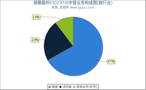 丽鹏股份(002374)主营业务构成图（按行业）