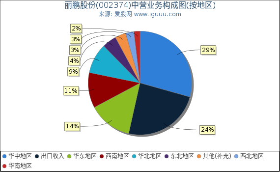 丽鹏股份(002374)主营业务构成图（按地区）