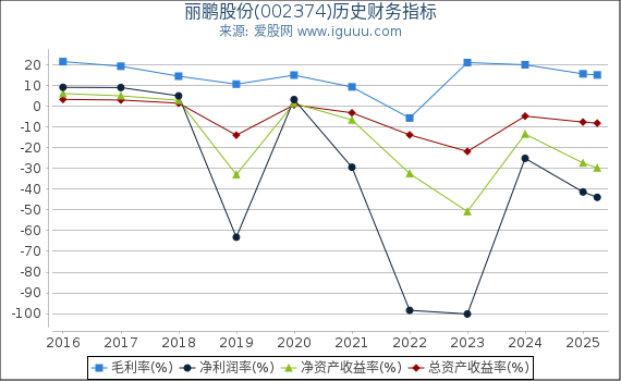 丽鹏股份(002374)股东权益比率、固定资产比率等历史财务指标图