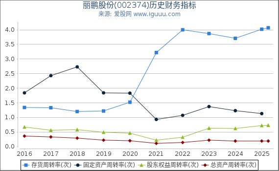 丽鹏股份(002374)股东权益比率、固定资产比率等历史财务指标图