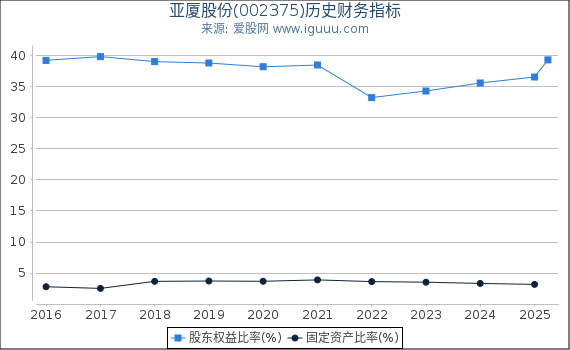 亚厦股份(002375)股东权益比率、固定资产比率等历史财务指标图