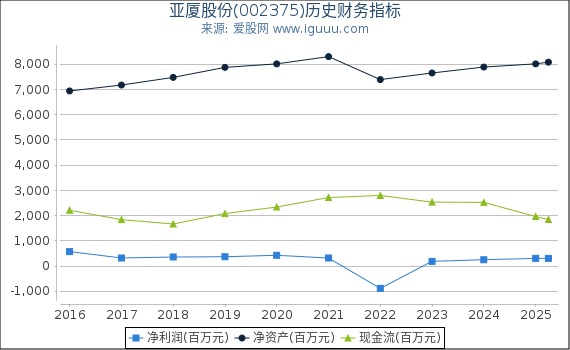 亚厦股份(002375)股东权益比率、固定资产比率等历史财务指标图
