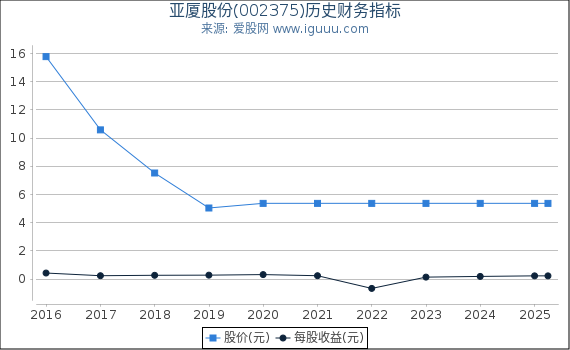 亚厦股份(002375)股东权益比率、固定资产比率等历史财务指标图