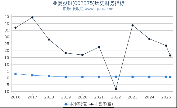 亚厦股份(002375)股东权益比率、固定资产比率等历史财务指标图