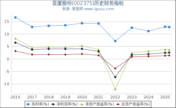 亚厦股份(002375)股东权益比率、固定资产比率等历史财务指标图