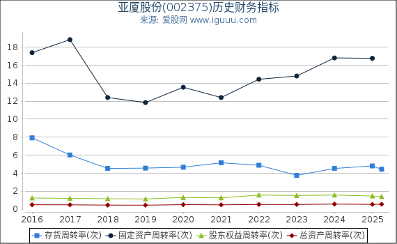 亚厦股份(002375)股东权益比率、固定资产比率等历史财务指标图