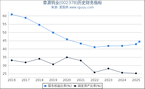 章源钨业(002378)股东权益比率、固定资产比率等历史财务指标图