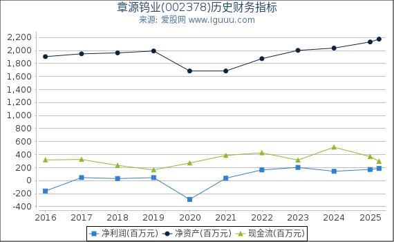 章源钨业(002378)股东权益比率、固定资产比率等历史财务指标图