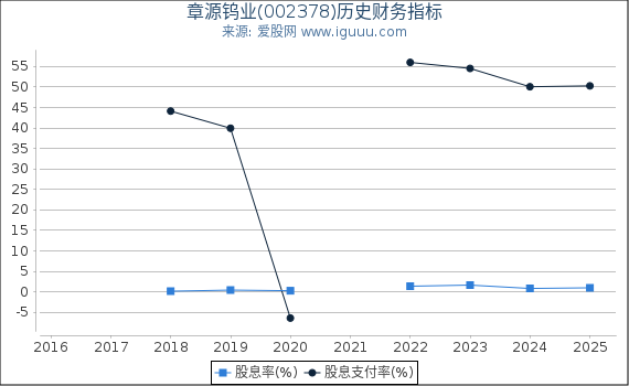 章源钨业(002378)股东权益比率、固定资产比率等历史财务指标图