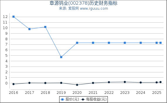章源钨业(002378)股东权益比率、固定资产比率等历史财务指标图