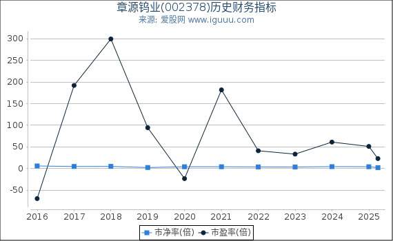 章源钨业(002378)股东权益比率、固定资产比率等历史财务指标图