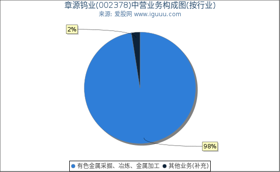 章源钨业(002378)主营业务构成图（按行业）