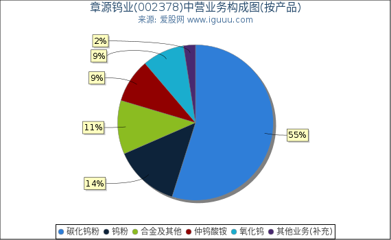 章源钨业(002378)主营业务构成图（按产品）
