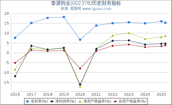 章源钨业(002378)股东权益比率、固定资产比率等历史财务指标图