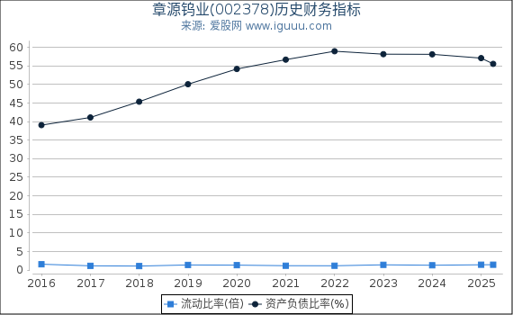 章源钨业(002378)股东权益比率、固定资产比率等历史财务指标图