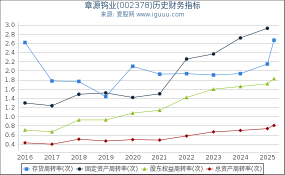 章源钨业(002378)股东权益比率、固定资产比率等历史财务指标图