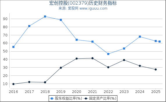 宏创控股(002379)股东权益比率、固定资产比率等历史财务指标图