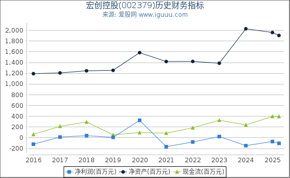 宏创控股(002379)股东权益比率、固定资产比率等历史财务指标图
