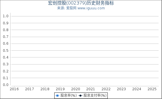 宏创控股(002379)股东权益比率、固定资产比率等历史财务指标图