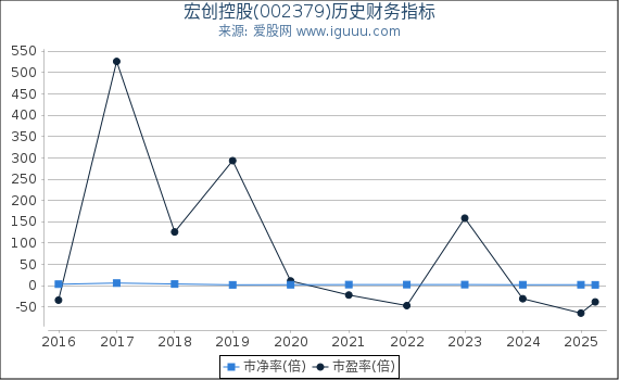 宏创控股(002379)股东权益比率、固定资产比率等历史财务指标图